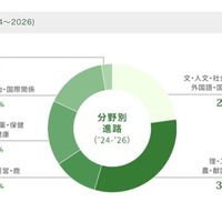 分野別進路（2024～2026）