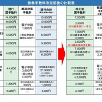 旅券手数料改定前後の比較表
