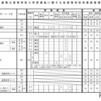 令和9年度三重県立高等学校入学者選抜に関する各高等学校別実施要項（全日制課程）