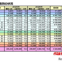 2026年度の私立大学一般入試「所在地別の状況」