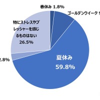 Q 食事の準備・調理において、どの休暇が一番ストレスやプレッシャーに感じますか。（n=600）