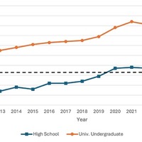 日本における高校生および大学学部生のTOEFL ITP総合スコアの年次平均
