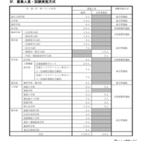 募集人員・試験実施方式