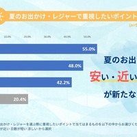 2026年 夏のお出かけ・レジャーに関するアンケート