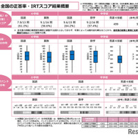 全国の正答率・IRTスコア結果概要