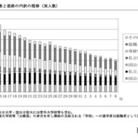 卒業者数と進路の内訳の推移（実人数）