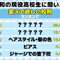 変えて欲しい学校の校則ランキング