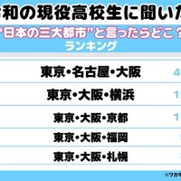 令和の現役高校生に聞いた!