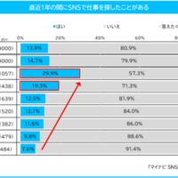 直近の1年間にSNSで仕事を探したことがある