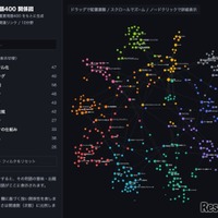 「情報I」重要用語400関係図