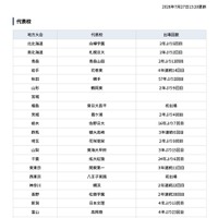 第108回全国高等学校野球選手権大会 代表校