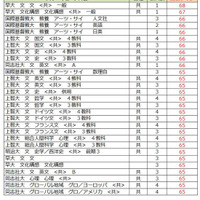 大学別合格目標ライン＜私立＞人文科学（一部）