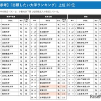 『志願したい大学ランキング』上位20位※色付けは調査エリア外の大学　青：関東甲信越、オレンジ：関西、黄色：その他エリア ※志願度の割合（％）は、小数点以下第2位四捨五入