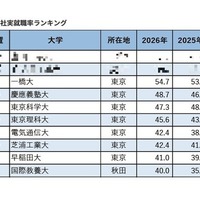 2026年有名企業400社実就職率ランキング