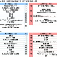 将来なりたい職業（中学生）