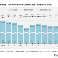 卒業者総数、高等学校等進学率および就職率の推移