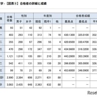 合格者の詳細と成績
