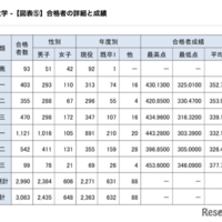 合格者の詳細と成績
