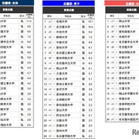 「進学ブランド力調査 2026」東海北陸エリア