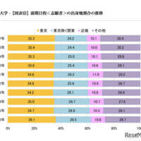 前期日程<志願者>の出身地割合の推移