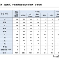 学校推薦型学部別志願者数・合格者数