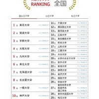 大学人気ランキング全国版（7月31日集計）国立大学