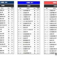 「進学ブランド力調査 2026」北海道エリア