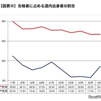 合格者に占める道内出身者の割合