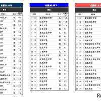 「進学ブランド力調査 2026」東北エリア