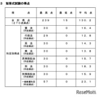 令和8年司法試験予備試験、短答式試験の得点