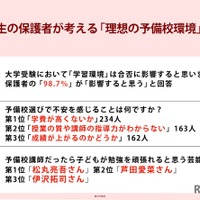 受験生の保護者が考える「理想の予備校環境」調査