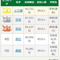 第108回全国高校野球選手権大会出場選手の珍しいレア名字ランキング1-5位