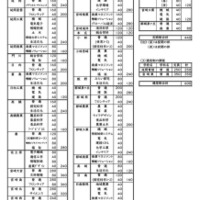 令和9年度 宮崎県立高等学校生徒募集定員