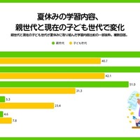 小中学生 夏休みの学習調査2026