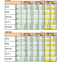 進路実態調査の結果総括表