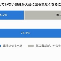 事案を起こしていない部員が大会に出られなくなることをどう思うか