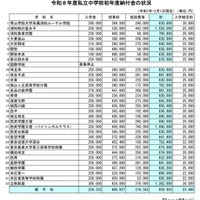 令和8年度私立中学校初年度納付金の状況