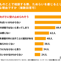子供のことで相談する際、ためらいを感じるとしたらどんな理由ですか