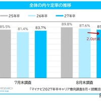 全体の内々定率の推移