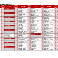 2026年「第3回合不合判定テスト」第一志望登録者数ベスト10併願パターン（女子校・男女別定員の共学校）