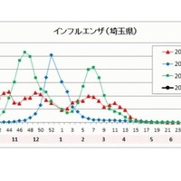 埼玉県のインフルエンザ流行状況