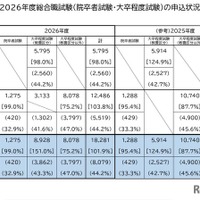 2026年度国家公務員採用総合職試験（院卒者・大卒程度）の申込状況