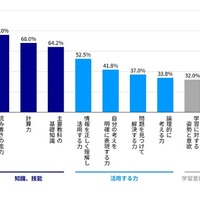 「基礎学力」にはおもにどのような力が含まれていると思いますか