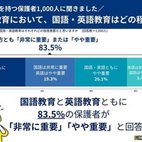 国語・英語教育はどの程度重要？