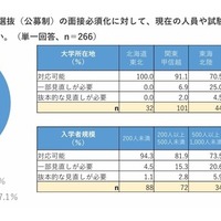 総合型選抜、学校推薦型選抜（公募制）の面接必須化に対して、現在の人員や試験の実施方法での対応は可能かどうか