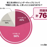 理工系のジェンダーギャップについて「問題だと感じる」と思ったことはありますか