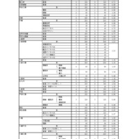 令和9年度県立高等学校入学定員（全日制）