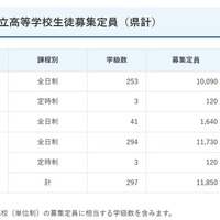 令和9年度鹿児島県公立高等学校生徒募集定員（県計）