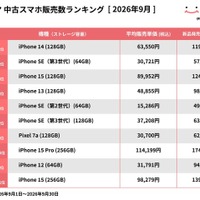 にこスマ、9月の中古スマホ販売ランキングを発表　iPhone 14が2か月連続首位
