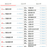 大学人気ランキング全国版（9月30日集計）国立大学